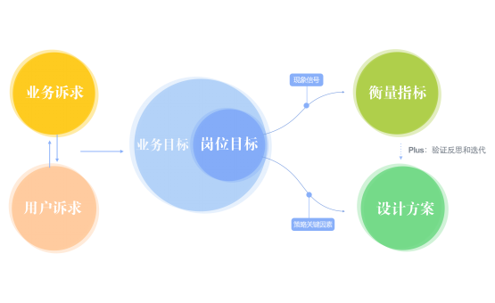 五步推导让你成为体验设计专家8