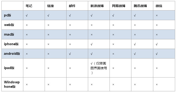 有道云笔记各个端支持的分享方式？1