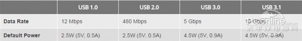 USB 3.1和USB C区别对比3
