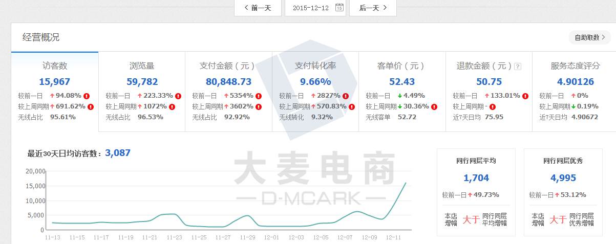 新铺如何运营1个月内能最快速地上销量？7