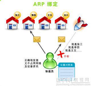 ARP攻击防制的基本方法2