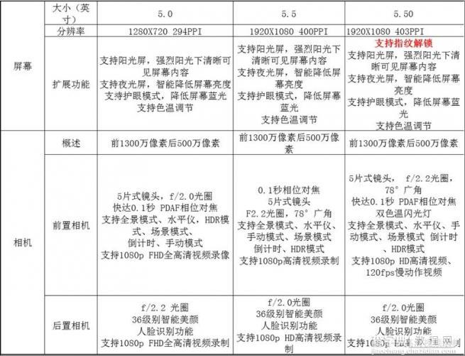 红米3/红米Note2/红米Note3怎么选？3