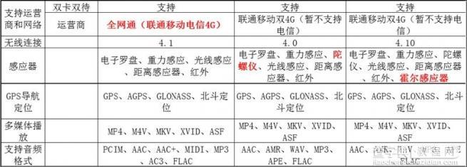 红米3/红米Note2/红米Note3怎么选？4