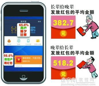 春节大数据：65.6%支付宝用户除夕迁移 98.6%微信用户用网络红包1