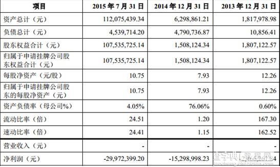 挂牌新三板的e家洁7个月亏3千万 业务靠VC支撑2