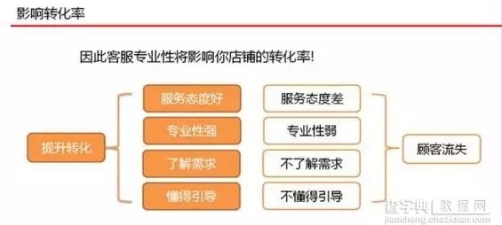 京东客服如何提升店铺转化率？2