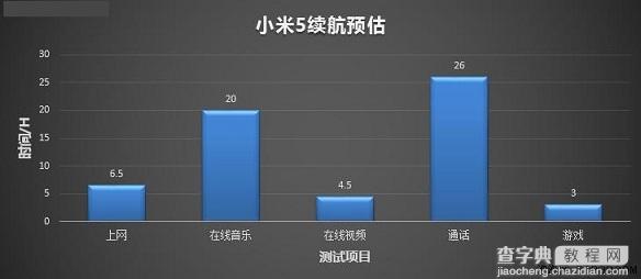 小米5续航怎么样9