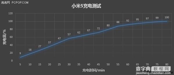 小米5电池续航怎么样?7