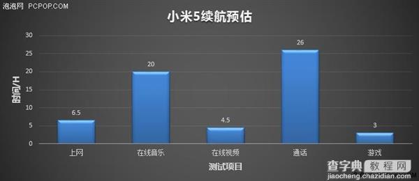 小米5电池续航怎么样?11