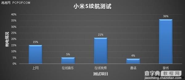 小米5电池续航怎么样?10