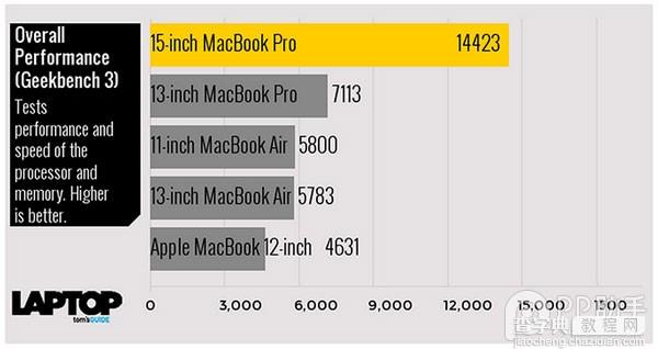 MacBook/Air/Pro怎么选？5