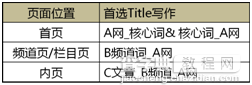 怎么优化网站头部标签?13