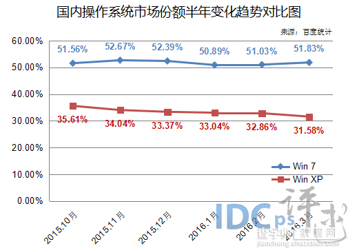 3月份国内操作系统份额：Win 10晋级 险夺第三2
