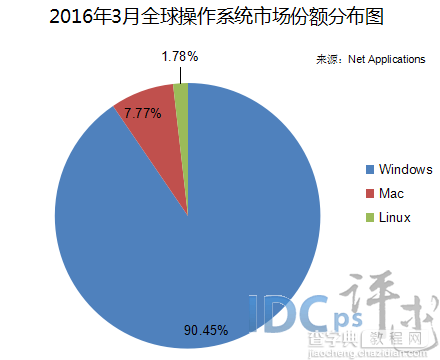 2016年3月全球操作系统版本份额：Win10仅次win71