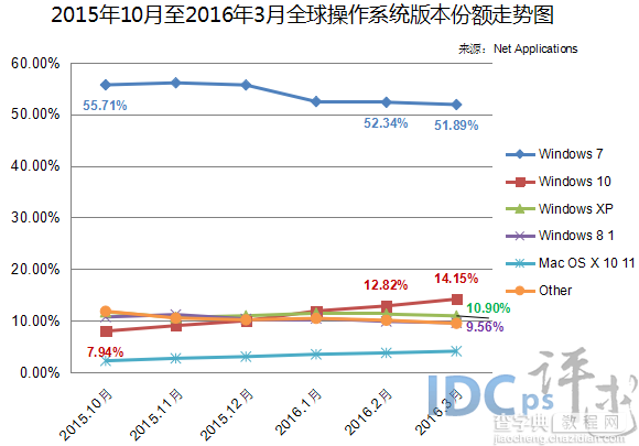 2016年3月全球操作系统版本份额：Win10仅次win72