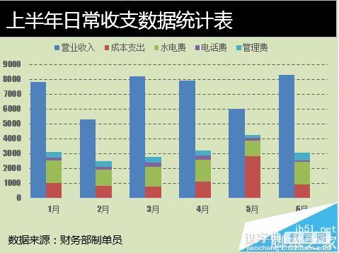 Excel中怎么将日常收支制作成多列堆积图?1