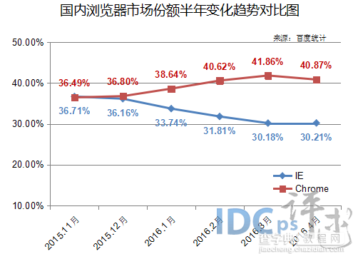 4月国内浏览器市场份额：IE居亚 份额意外实现上涨2