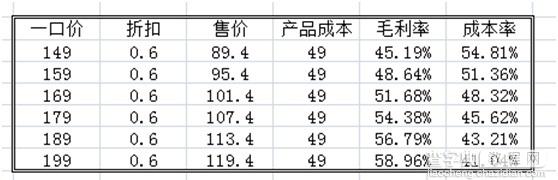 淘宝不同品类店铺产品线如何规划？3