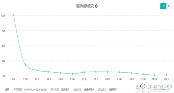 提升用户留存 产品经理都有哪些方法？2