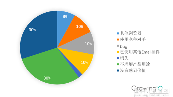 提升用户留存 产品经理都有哪些方法？14