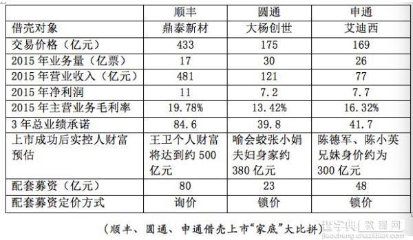 顺丰与圆通、申通“家底”大比拼：到底牛在哪儿？2