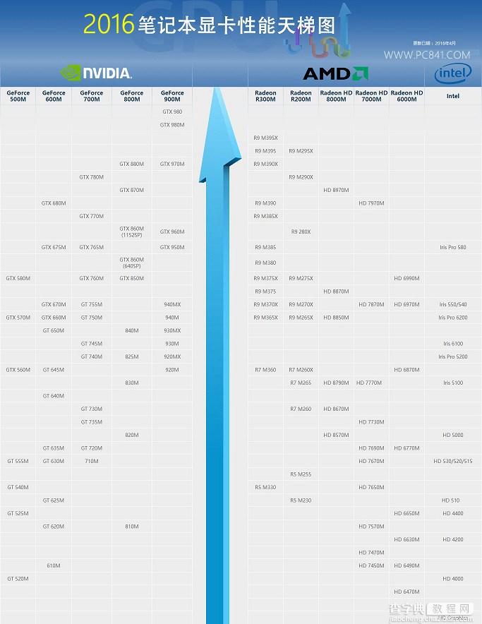 怎么看笔记本显卡？笔记本显卡天梯图2016版1