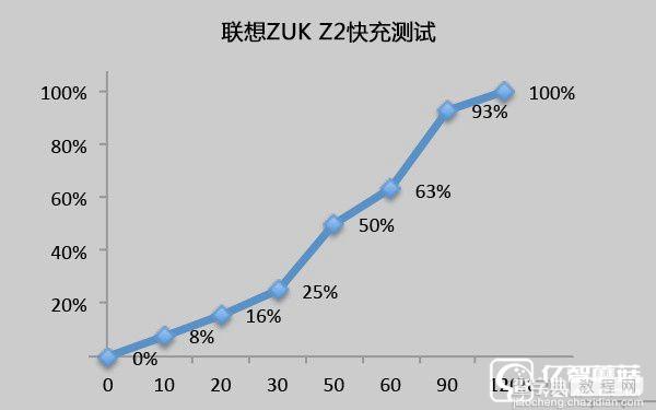 联想ZUK Z2续航能力怎么样？9