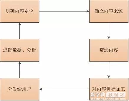 在腾讯2年 我学会了这15条内容运营干货6