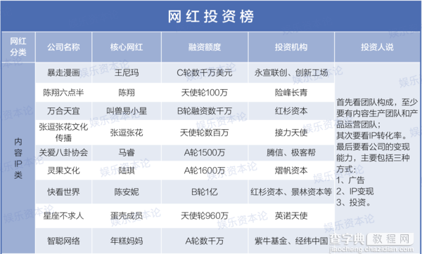 网红投资榜：第2个Papi酱没出现，但资本已在围猎“网红产业链”2