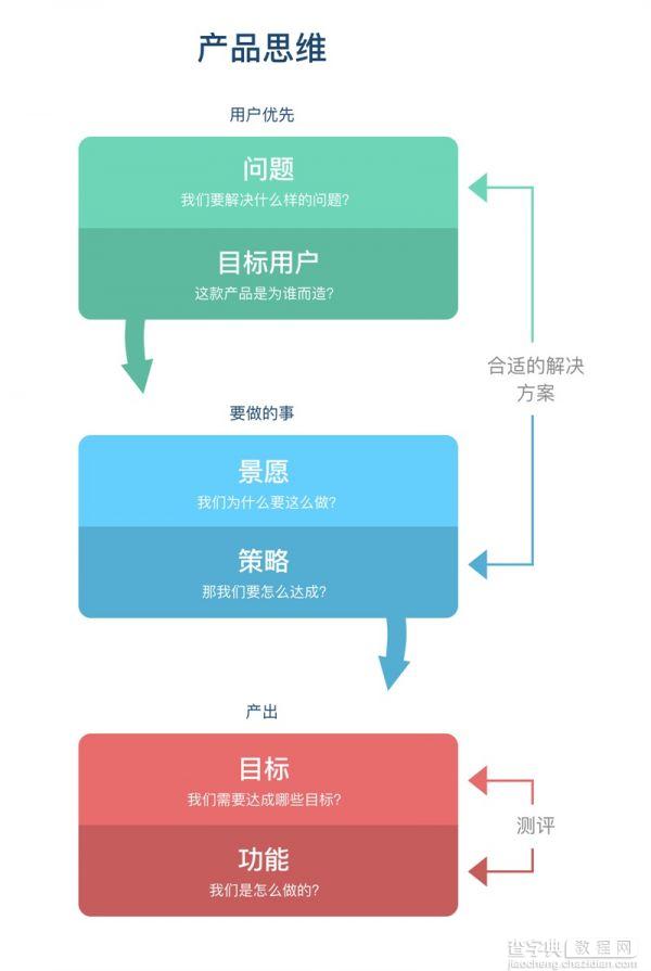 进阶好文！为什么说在设计中融入产品思维非常重要？2