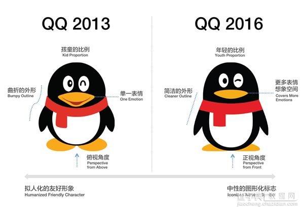 QQ企鹅17年变脸史：由瘦变胖 从三次元到二次元9