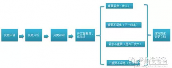 干货分享：如何控制软件需求变更2