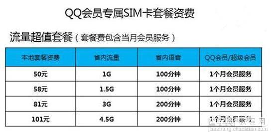 QQ会员SIM卡怎么购买1