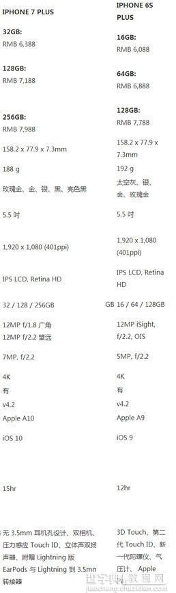 iphone 7plus和6splus有什么不同1