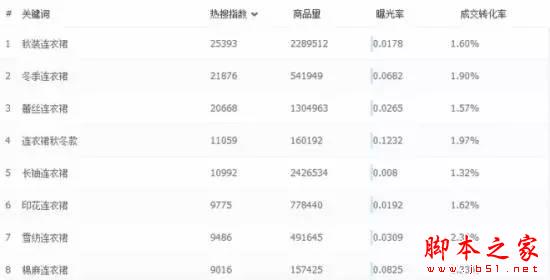 淘宝关键词和标题如何写？ 提升产品关键词排名技巧4