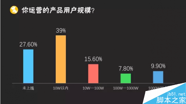 2015年运营人生报告:41.5%的运营缺乏成就感7