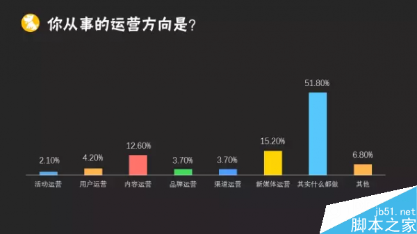 2015年运营人生报告:41.5%的运营缺乏成就感4