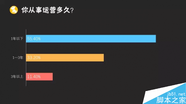 2015年运营人生报告:41.5%的运营缺乏成就感5