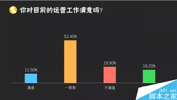 2015年运营人生报告:41.5%的运营缺乏成就感10