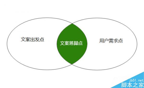 什么是文案策划落脚点?网站运营中文案策划3大落脚点1