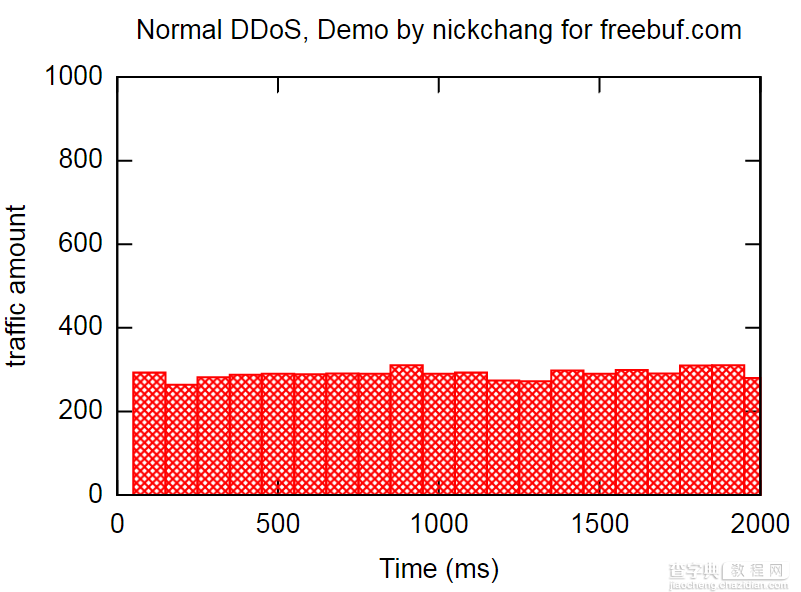 如何提高DDoS攻击效率 增强DDoS攻击效果的思路3