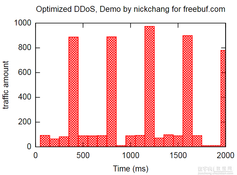 如何提高DDoS攻击效率 增强DDoS攻击效果的思路4