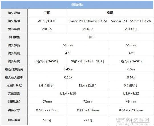 三阳AF 50mm F1.4FE评测2