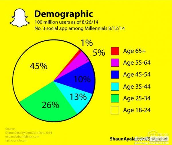 那个让Facebook心惊肉跳的Snapchat 在国内可能很难成功3