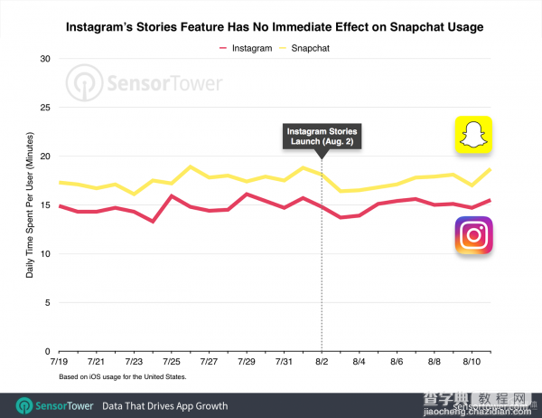 那个让Facebook心惊肉跳的Snapchat 在国内可能很难成功5