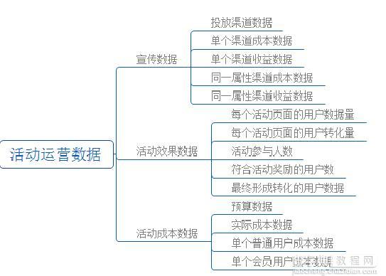 产品运营进阶必须要懂的数据分析4