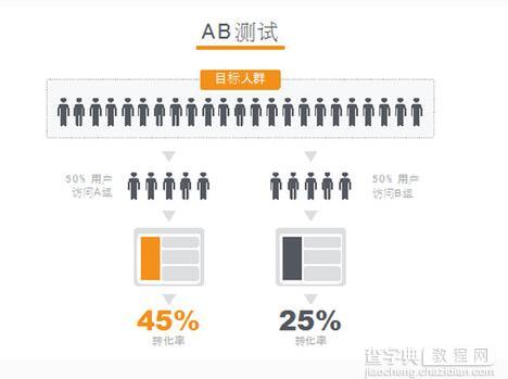 产品运营中什么样的数据分析方法才是合适的4