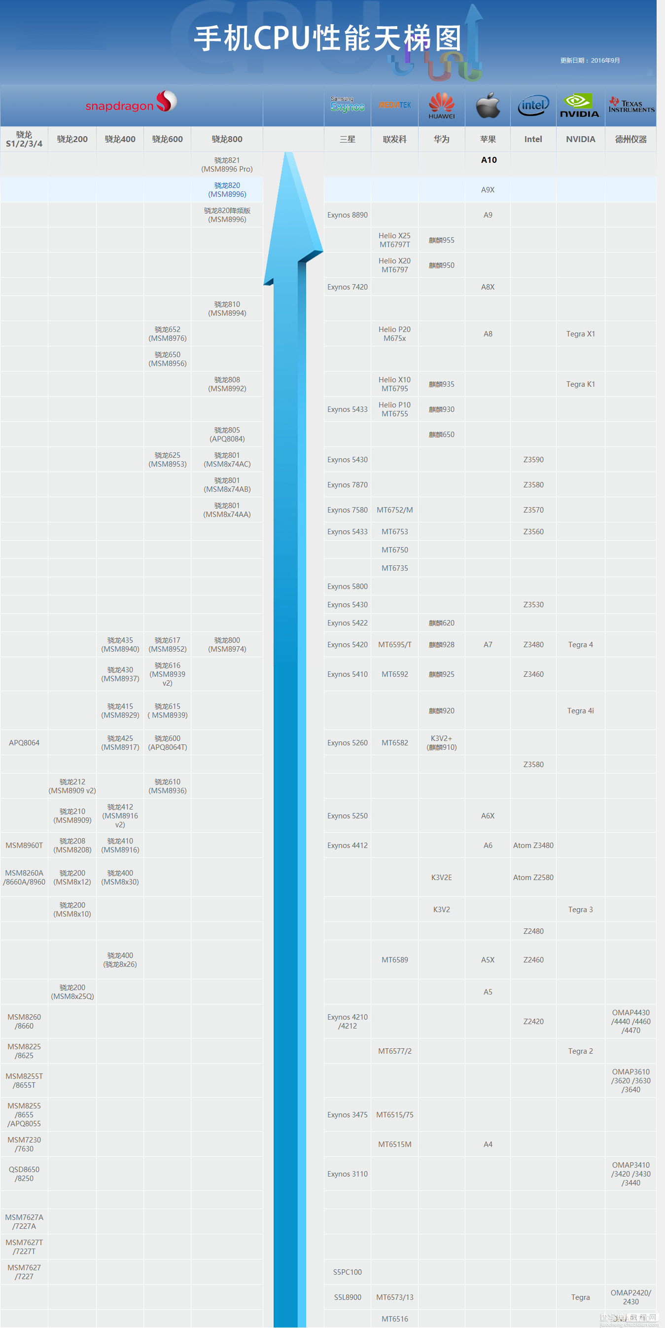 手机CPU怎么看性能 2016年9月最新版手机CPU天梯图6