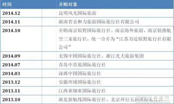 同程旅游合并万达旅业 真能成为中国第一大旅行社？2