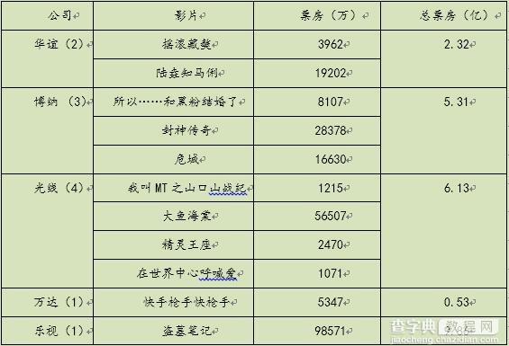 2016暑期档系列盘点——公司篇2